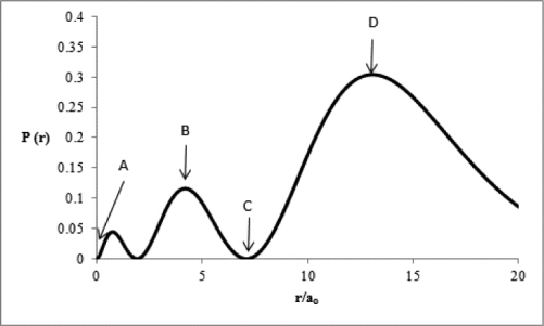 Consider the radial distribution shown below for an electron in an s atomic orbital where r is the distance of the electron from the nucleus.   Identify: (1)where the atomic nucleus is located; (2)a radial node; (3)the most probable distance of the electron from the nucleus; and (4)the principal quantum number for this orbital.