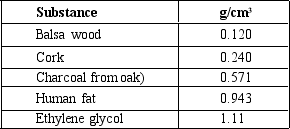 Based on values for the volume per gram of the given materials, which of the following would NOT float in water density = 0.997 g/cm<sup>3</sup>) ?   A) balsa wood B) cork C) charcoal D) human fat E) ethylene glycol