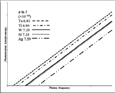 Based on the following data and graph, indicate which metal requires the shortest wavelength photons to eject photoelectrons.Work functions are in J *10<sup>-19</sup>.   A) Ta B) Ti C) W D) Si E) Ag