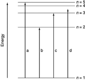 Which of the transitions in the hydrogen atom energy-level diagram shown here is not possible?    A) a B) b C) c D) d E) all are possible