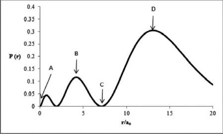 Consider the radial distribution shown below for an electron in an s atomic orbital where r is the distance of the electron from the nucleus.   Identify:  1) where the atomic nucleus is located,  2) a radial node,  3) the most probable distance of the electron from the nucleus, and  4) the principal quantum number for this orbital.