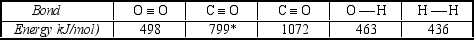  The complete combustion of carbon compounds produces carbon dioxide.The reaction of coal with water at high temperatures produces synthesis gas, which is a mixture of carbon monoxide and hydrogen.Use the bond energies in the table below to estimate how much more energy is released by reaction I than by reaction II. I) C(s) +O<sub>2</sub>(g)  \rightarrow   CO<sub>2</sub>(g) II) C(s) + H<sub>2</sub>O(g)  \rightarrow    CO<sub>2</sub>(g) +H<sub>2</sub>(g)   * C = O bond in CO<sub>2</sub> 