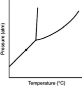 At the point marked with a dot on the phase diagram, the solid will   A) be indistinguishable from the gas. B) boil. C) melt. D) sublime. E) freeze.