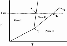 The temperature at point b in the phase diagram below is the _______   A) critical point. B) triple point. C) transition point. D) normal freezing point. E) normal boiling point.