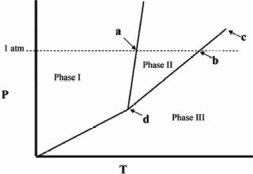 Point c in the phase diagram below is the _______   A) critical point. B) triple point. C) transition point. D) normal freezing point. E) normal boiling point.