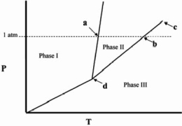Point d in the phase diagram below is the _______   A) critical point. B) triple point. C) transition point. D) normal freezing point. E) normal boiling point.