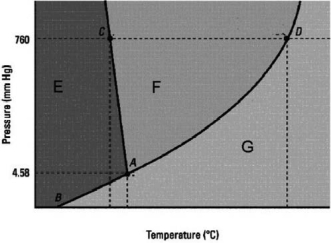 Which statement below about the following phase diagram is FALSE?   A) The solid phase is more dense than the liquid phase. B) D is the normal boiling point. C) The melting point decreases as pressure increases. D) The normal melting point is at a lower temperature than the triple point. E) E, F, and G label in that order the solid, liquid, and gas phases.