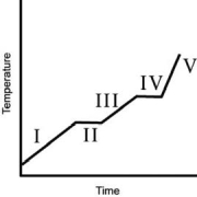 The heating curve for a substance is shown below.The substance initially is a solid.It then becomes a liquid and a gas.Which of the line segments (I-V)  represents the solid-to-liquid phase transition?   A) I B) II C) III D) IV E) V