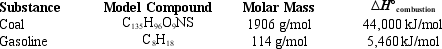 There is concern that the combustion of fossil fuels such as coal and petroleum contributes to climate change by adding carbon dioxide to the atmosphere.Several factors need to be considered, including the environmental values of different fuels.Estimate the environmental value of coal compared to gasoline from the following information.The environmental value is defined as the amount of energy obtained per mole of carbon dioxide produced, so a larger environmental value is better.Assume that all carbon is fully oxidized to carbon dioxide.     A) coal = 23.1 kJ/mol, gasoline = 47.9 kJ/mol is better B) coal = 386 kJ/mol is better, gasoline = 2.86 kJ/mol C) coal = 182 kJ/mol is better, gasoline = 152 kJ/mol D) coal = 325 kJ/mol, gasoline = 683 kJ/mol is better E) coal = 527 kJ/mol is better, gasoline = 224 kJ/mol