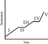  Suppose the heating curve below is for ice initially at -4 \degree C to steam at 150 \degree C.Describe what is happening or what process is occurring in each region (I, II, III, IV, and V) as heat is added at a constant rate.   
