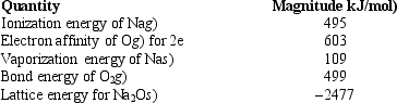  Use the following data to calculate the enthalpy change for the following reaction. 2 Na(s) +O<sub>2</sub>(g)  \rightarrow  Na<sub>2</sub>O(s)   
