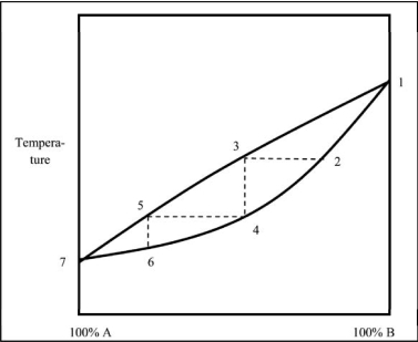 Which statement regarding the boiling of a mixture of liquids A and B is NOT correct?   A) The distillate collected boils at lower temperatures as the percentage of A increases. B) The distillate always contains a higher percentage of B because pure B is less volatile than pure A. C) The upper curve reflects the composition of the vapor at a given temperature. D) As the distillation progresses from point 2 to point 6, the liquid becomes richer in A. E) The boiling point of pure A is lower than that of pure B.