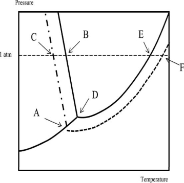 Which of the following statements regarding the phase diagram of water and an aqueous solution is NOT correct? Temperature is on the x-axis; pressure is on the y-axis.   A) The boiling point of the solution is higher than that of the solvent by an amount indicated by the difference in temperature between points E and F. B) Point D corresponds to the triple point of the solvent. C) The solution boils at the temperature corresponding to point F. D) The normal freezing point of the solution corresponds to point A. E) The freezing point of the solvent is higher than that of the solution.