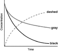  The following graph shows the kinetics curves for the reaction of oxygen with hydrogen to form water: O<sub>2</sub>(g)  + 2 H<sub>2</sub>(g)  \rightarrow 2 H<sub>2</sub>O(g) .Which curve is hydrogen?   A) the dashed curve B) the gray curve C) the black curve D) either the gray or the black curve E) Any of these curves could be hydrogen. 