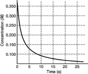  The rate of disappearance of HI in the reaction 2 HI(g)   \rightarrow   I<sub>2</sub>(g)  +H<sub>2</sub>(g)  is shown in the following figure.Estimate the instantaneous rate of this reaction at t =5 s.   A) 0.2 M/s B) 0.01 M/s C) 0.02 M/s D) 0.1 M/s E) 0.04 M/s 