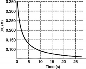  The rate of disappearance of HI in the reaction 2 HI(g)   \rightarrow  I<sub>2</sub> (g)  +H<sub>2</sub> (g)  is shown in the following figure.Estimate the initial rate of reaction.   A) 0.350 M/s B) 0.140 M/s C) 0.035 M/s D) 0.175 M/s E) 0.070 M/s 