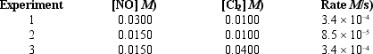  Given the following data, determine the rate law for the reaction 2 NO(g)  + CL<sub>2</sub> (g)   \rightarrow  2 NOCl(g) .   A) k[NO][Cl<sub>2</sub>] B) k[NO][Cl<sub>2</sub>]<sup>2</sup> C) k[NO]<sup>2</sup>[Cl<sub>2</sub>] D) k[NO]<sup>2</sup>[Cl<sub>2</sub>]<sup>2</sup> E) k[NO][Cl<sub>2</sub>]<sup>1/2</sup> 
