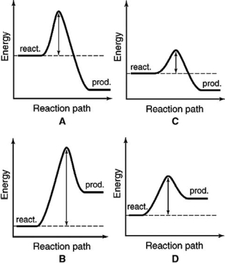 The energy profiles for four different reactions are shown.Which of the reactions will have the smallest rate constant?   A) A B) B C) C D) D E) More information is required.