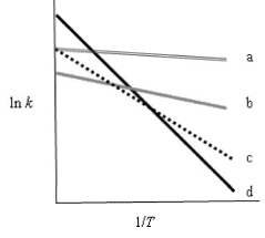 The following figure shows Arrhenius plots for four different reactions.Which reaction has the lowest activation energy?   A) double solid (a)  B) gray (b)  C) dotted (c)  D) solid (d)  E) More information is needed.