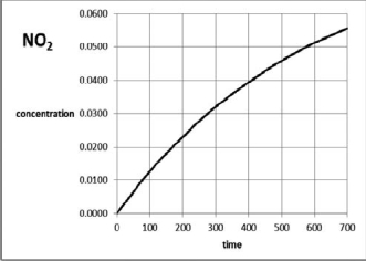  For the reaction   2 \mathrm{~N}_{2} \mathrm{O}_{5}(g) \rightarrow 4 \mathrm{NO}_{2}(g)+\mathrm{O}_{2}(g)  use the graph of NO<sub>2</sub> molarity versus time in seconds to estimate the average rate of reaction over the first 400 seconds.   