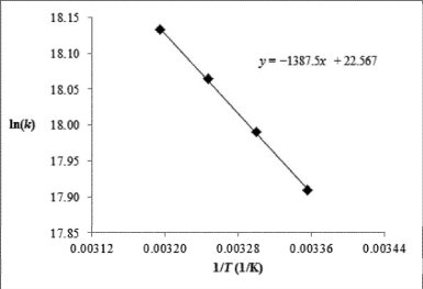  Chlorine atoms react with methane, CH<sub>4</sub> (g) + Cl(g)  \rightarrow HCl(g) + CH<sub>3</sub> (g).The rate constant for the reaction is measured at 298, 303, 308, and 313 K. A) Using the plot of ln k vs.1/T, calculate the activation energy and the frequency factor of the reaction. B) Estimate the rate constant at 318 K using the Arrhenius equation.   