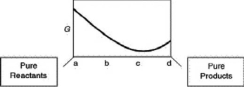  A sketch of the free energy for a hypothetical chemical equilibrium is shown here.What part of the plot on the axis representing the relative quantities of reactants and products corresponds to a value of \Delta G that is greater than zero?   A) a to c B) c only C) c to d D) b to d E) none of these 