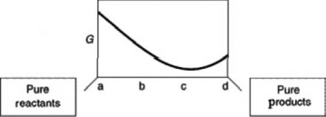 A sketch of the free energy for a hypothetical chemical equilibrium is shown here.What part of the plot on the axis representing the relative quantities of reactants and products corresponds to a value of Q that is less than K?   A) a to b B) b to c C) a to c D) b to d E) c to d