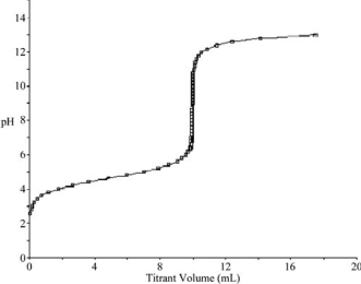 At what point in the following titration curve for a weak acid being titrated with a strong base is the pH equal to the pK<sub>a</sub> of the acid? The x-axis scale goes from 0.0 mL to 20.0 mL.The sharp rise is at 10.0 mL.   A) 0.0 mL B) 5.0 mL C) 9.0 mL D) 10.0 mL E) 18.0 mL