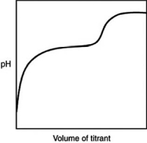 The following titration curve is most likely to be associated with   A) the titration of a strong acid with a strong base titrant. B) the titration of a weak acid with a strong base titrant. C) the titration of a strong base with a strong acid titrant. D) the titration of a weak base with a strong acid titrant.