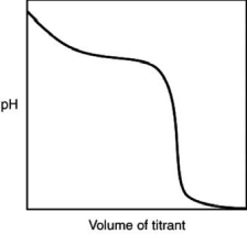 The following titration curve is most likely to be associated with   A) the titration of a strong acid with a strong base titrant. B) the titration of a weak acid with a strong base titrant. C) the titration of a strong base with a strong acid titrant. D) the titration of a weak base with a strong acid titrant.