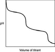 What is indicated by the shape of the titration curve?   A) A diprotic acid was titrated with a strong base. B) A triprotic acid was titrated with a strong base. C) A dibasic base was titrated with a strong acid. D) A tribasic base was titrated with a strong acid. E) A strong acid was titrated with a strong base.