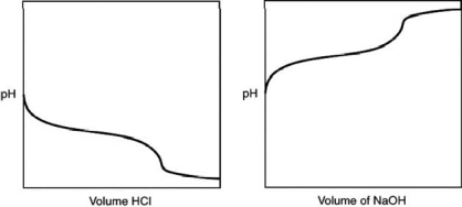 A 0.500 g sample of an unknown substance was titrated with a 0.1 M HCl solution.Another 0.500 g sample of it was titrated with a 0.1 M NaOH solution.The resulting titration curves are illustrated here.Given the following possibilities, what is the sample?   A) Na<sub>2</sub>CO<sub>3</sub> B) NaHCO<sub>3</sub> C) H<sub>2</sub>CO<sub>3</sub> D) CO<sub>2</sub> E) There is no way to tell.