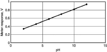 A pH meter uses an electrode arrangement that provides a voltage that depends on [H<sup>+</sup>], in accord with the Nernst equation.The following plot illustrates this dependence.What effect would changing temperature have on the measurement and this plot?   A) A change of temperature would have no effect. B) An increase in temperature would increase the slope. C) An increase in temperature would decrease the slope. D) An increase in temperature would increase the y intercept. E) An increase in temperature would decrease the y intercept.