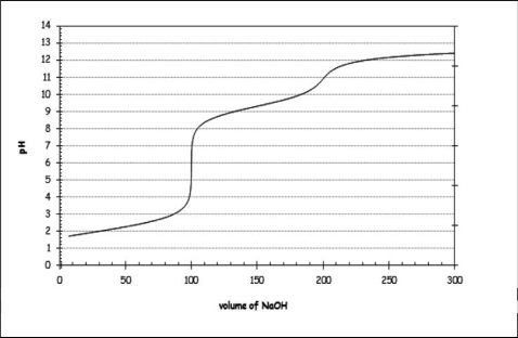 In an experiment, 100 mL of a 0.1 M solution of methionine is titrated using 0.1 M NaOH.Using this information, along with the titration curve shown, which of the following statements is NOT correct?   A) At low pHs, the majority of the amino acid present is fully protonated. B) The pK<sub>a</sub> of the protonated amine group seems to be a little greater than 10. C) When the pH reaches the physiological value of 7.4, the carboxylic acid group is essentially deprotonated. D) The K<sub>a</sub> of the -COOH group appears to be between 5 *10<sup>-3</sup> and 8*10<sup>-3</sup>. E) Methionine appears to have a neutral side group, as there seem to be two equivalence points evident on the titration curve.