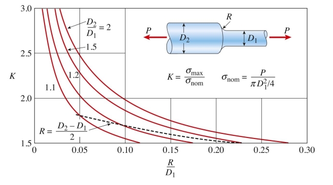 A prismatic bar (diameter ⫽ 18 mm) is loaded by force A stepped bar (diameters ⫽ 20 mm and ⫽ 25 mm with radius of fillets R ⫽ 2mm) is loaded by force . The allowable axial stress in the Material is 75 MPa. The ratio of the maximum permissible loads That can be applied to the bars, considering stress concentration effects in The stepped bar, is: FIG. 2-66 Stress-concentration factor K for round bars with shoulder fillets. The dashed line is for a full quarter-circular fillet.