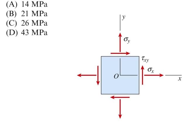 A rectangular plate in plane stress is subjected to normal stresses and and shear stress . Stress is known to be 15 MPa, but and are unknown. However, the normal stress is known to be 33 MPa at counterclockwise angles of 35⬚ and 75⬚ from the x axis. Based on this, the Normal stress on the element in the figure is approximately: