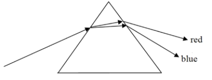 <strong>A beam of white light in air passes through the transparent object shown. Dispersion is observed to occur. From the diagram we can tell that </strong> A) the index of refraction is larger for red light than blue. B) the index of refraction is larger for blue light than red. C) the object acts as a converging lens. D) the object behaves as a concave mirror.
