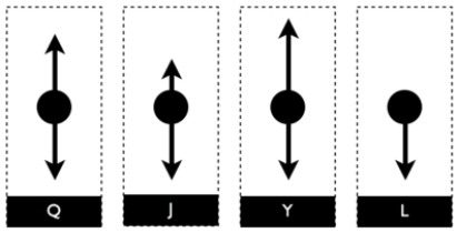 <strong>A shiny, spherical, metal alien jumps out of a perfectly good airplane and skydives for a few seconds. Its photographic friend snaps photos of the sphere with a special camera that also captures the forces on the object. This diagram shows a few of the snapshots, but they are out of order. Place them in order, from the instant it jumps out of the plane and begins free-fall until the time it attains terminal velocity. Assume that the parachute has not deployed yet. If any of the diagrams depict a situation not physically possible, omit it from the ordering.</strong> A) L, Y, J, Q B) J, Y, L, J C) L, Q, J D) Q, Y E) L, J, Q