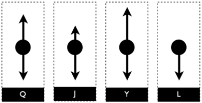 <strong>A shiny, spherical, metal alien jumps out of a perfectly good airplane and skydives for a few seconds. Its photographic friend snaps photos of the sphere with a special camera that also captures the forces on the object. This diagram shows a few of the snapshots, but they are out of order. Place them in order, from the instant it jumps out of the plane and begins free-fall until the time it attains terminal velocity. Assume that the parachute has not deployed yet. If any of the diagrams depict a situation not physically possible, omit it from the ordering.</strong> A) L, Y, J, Q B) J, Y, L, J C) L, Q, J D) Q, Y E) L, J, Q
