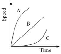 Which of the curves in the figure best shows the speed of an object falling from rest without air friction?   A)  A B)  B C)  C