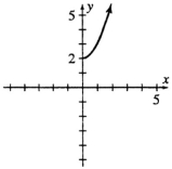 The graph of y = f(x)is shown below.(a)What is the domain of f? (b)What is the range of f?  