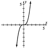 Which graphs below represent functions of x? (a)    (b)    (c)  
