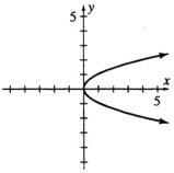 Which graphs below represent functions of x? (a)    (b)    (c)  