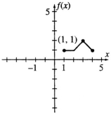 Use the graph of y = f(x). Sketch a graph of y = f(x + 3).  