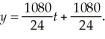Graph the general linear form of the child dosage equation whose slope-intercept form is      