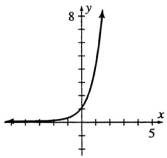   The above graph is best represented by A)  y =   B)  y =     C)  y =   D)  y =   E)  y = ln 4