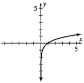   The above graph is best represented by A)  y =   B)  y =     C)  y =   D)    x E)  y = ln 4