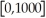 Suppose that you want to invest some money in order to have $1000 available at some later time.If you invest it at 7% interest compounded continuously,the amount you need to invest now,P,is related to the number of years from now that you need the money,t,by: P(t)= 1000    .Graph this on your graphing calculator in the window    ×    .Discuss the behavior of this graph.