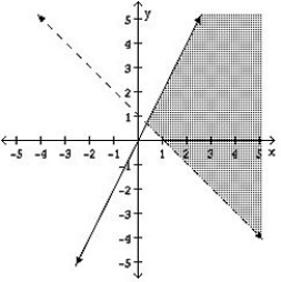 The region indicated in the diagram   is described by A)    B)    C)    D)    E)   