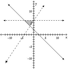 The region indicated in the diagram   is described by A)    B)    C)    D)    E)   